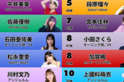 ハロプロ楽曲大賞2024推しメン部門1位はBEYOOOOONDS平井美葉ｷﾀ━━━━(ﾟ∀ﾟ)━━━━!!