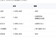 韓国人「日本人が語る韓国と台湾の治安イメージの差とは？」→「基準の違いに驚愕…（ﾌﾞﾙﾌﾞﾙ」