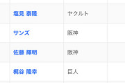 佐野恵太　.315(セ3位) 5本(19位) 34得点(4位) OPS.854(9位) wRC+138(7位)←これが叩かれる理由