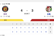 セ･リーグ T 4x-3 C [9/13]　阪神サヨナラで連勝　中野サヨナラタイムリー！　カープ継投失敗6連敗