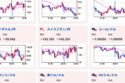 【相場】米PPIは先月より低下も市場予想よりは大幅に高い　ドル高の動きで１ドル１３４円台前半