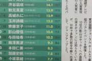【2023年 女性アイドル個人 TOP20】2位 柏木由紀、4位 山下美月、本田仁美が初TOP20入り