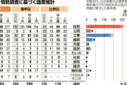 朝日情勢調査「自200、公25、立138、維38、共12、国21、れ11、社1、参2、諸2、無14」