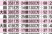 【悲報】浦和、J1でも驚異のコスパの悪さが判明する…