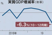 【経済】10～12月期GDP、年率6.3%減　5四半期ぶりマイナス