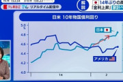 【ふてほど】テレ東「WBS」、日米10年物国債利回りの比較グラフで悪質な印象操作ｗｗｗｗ