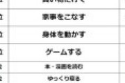 独身男女に聞いた休日の過ごし方　2位「買い物に行く」、1位は？