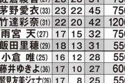 女性声優20人「ギャラランキング」2位は花澤香菜、1位は？