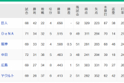 ●●●●●●●●●●●東京_●●●●●●●広島_●●●●●中日_阪神○_横浜○○