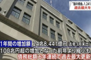 財務省｢日本の借金が1241兆3074億円になった！6年連続過去最大だぞ！｣