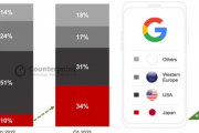 【朗報】Google Pixel、日本が最大市場に。国内シェエアも2位浮上