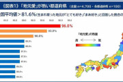 「地元が好き」な人が多い都道府県ランキング、1位は?【4,700人調査】