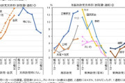 【速報】高市総裁、参政党の神谷代表に協力要請「政策が近い」