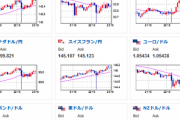 【相場】ドル円は強いPCEデフレータの結果を受けてドル高　また要人発言も後押し　１ドル１３６円台前半　２４時００分の新築住宅販売件数には注意