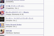 【アンチ敗北】パズドラがウマ娘を抜きセルラン1位に浮上！出たばっかりのアプリと余裕で戦える９周年流石だぜ！！