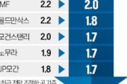 【衝撃】韓国経済の成長率が下方修正！外国金融機関の厳しい見通しにネット民も驚愕