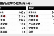 【首相指名選挙】丸山ほだかさん、進次朗に1票入れて晒し者にする・・・議長「小泉進次郎くん、1」議場「ギャははははｗｗｗ」