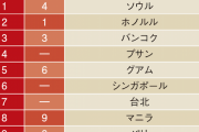 だから帰省はカウントするなと　〜　【ネトウヨ超悲報】年末年始の海外旅行先人気ランキング、トップは昨年に引き続き韓国のソウル