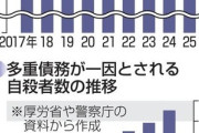 日本､多重債務者急増 物価高影響か 多重債務が一因とされる自殺者数も増加