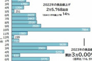 2023年の食品値上げ､3万品目突破 10月をピークに緩やかにペースダウンする見通し