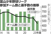 富山県で子どもの「野球離れ」が深刻「他種目の人気が高くなった」