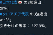 日本vsクロアチア戦の勝率26%ｗｗｗｗｗｗｗｗ