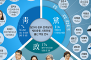 #韓国　『ムン・ジェイン政権で、参謀9人・大臣3人・議員19人が市民団体から権力者になった。望んでいたのは権力だったのか』