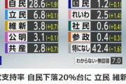 【政治】政党支持率 自民下落20％台に 立民、維新も伸びず　NHK世論調査