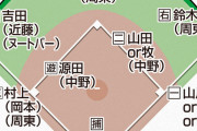 【侍WBC】『外野4人』報道で賛否「塩見か近本を選ぶと思った」