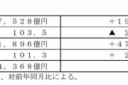 日本モーを叫んだところで状況は変わらないよ　〜　韓国政府「慌てるな！ 日本も大赤字だ」…日本はもはや貿易収支に頼る構造にはなっておりません