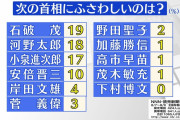 この中にはいないが枝野よりマシか　～　次の首相にふさわしい人上位３位　石破茂（１９％）　河野太郎（１８％）　小泉進次郎（１７％）　日テレ世論調査