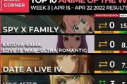 【数字で見る海外人気アニメ】2022年春アニメの海外スコアランキング第3週 「今シーズンは金髪の女の子が目立つ」