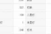 牧秀悟(De) .290(480-139) 24本 83点 OPS.870