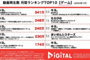 【悲報】YouTuberキヨ、1人に複数回再生させることで再生数を水増ししている疑惑が浮上