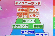【画像】「おひとりさま活動難易度ランキング」発表される