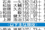 【悲報】田中将大さん、セルフ戦力外へ　どこの球団も取る気無し