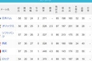 パ・リーグ 順位表 (6/10)