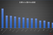 世界の5Gサービス速度1位はサウジアラビア、2位は韓国、最下位はアメリカ　気になる日本は？