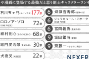 アニメや漫画の「最強だと思う剣士キャラランキング」圧倒的１位は愛刀も有名な泥棒一味の人気キャラ |  しかしロリコンで捕まったのに何もお咎めなしのジャップは異常だな