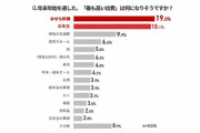 年末年始の最も高い出費 3位「帰省の交通費」2位「お年玉」1位は？