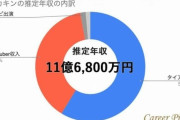 【朗報】HIKAKINの年収、11億6800万円ｗｗｗｗｗｗｗｗｗｗｗ