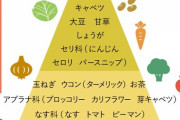 【朗報】研究者「体にいい食べ物を格付けした」