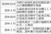 水戸の新スタジアム構想、迷走　クラブ「建設費用150億～200億円　公設を」と要望も市「昇格できる位置で戦って」