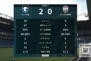 ◆悲報◆ヴィッセル神戸さん、G大阪戦シュート33本浴びてしまう