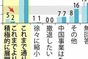 中国から撤退したい日本企業、0社www