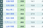 高卒ルーキーがOPS４位になるリーグがあるらしい