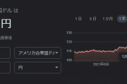 【緊急速報】１ドル１２４円→１２５円に