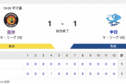 【貧打線】T 1-1 D [6/26]　阪神-中日は延長12回引き分け　サトテル痛恨ミス