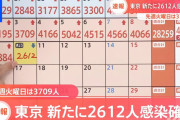 【速報】東京都で新たに2612人感染、20代 844人、30代 560人、65歳以上は103人