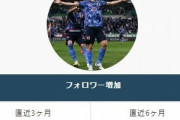 ◆悲報◆デュッセルドルフの日本代表MF田中碧さん、グラビア＆雑誌＆広告出まくりなのにフォロワー激減?